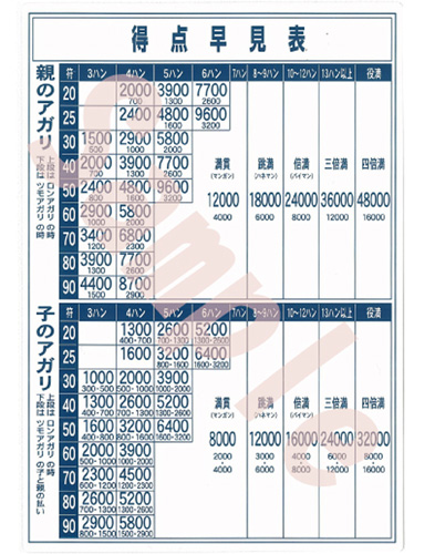 オリジナル得点早見表